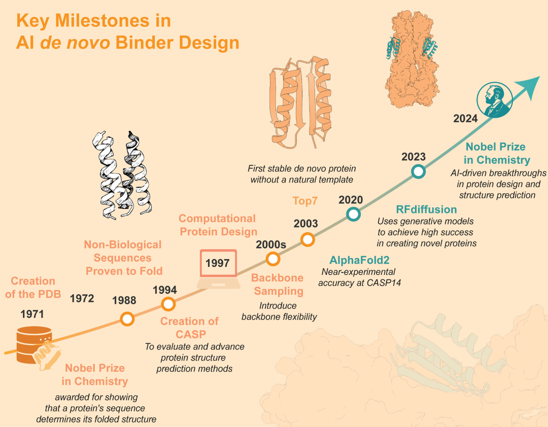 Milestones in de novo binder design