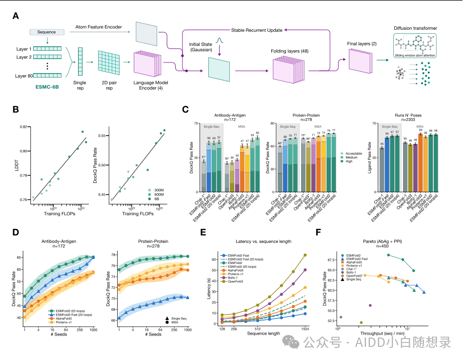 Benchmarks: DockQ pass rates across antibody–antigen, protein–protein and protein–ligand tasks
