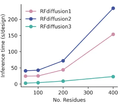 The RFD3 architecture
